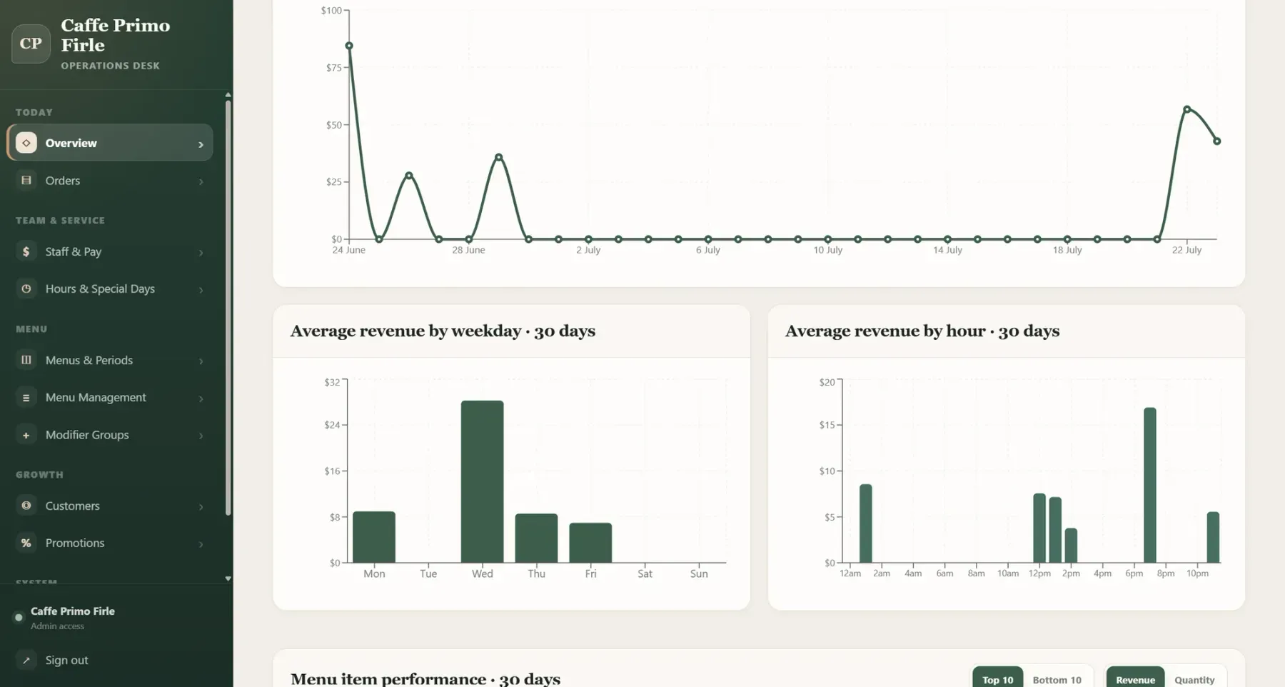 The owner dashboard showing revenue and average order value charts by day and hour